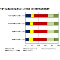 中小企業のIT予算に回復傾向……スマホ・タブレットの導入に意欲的 画像