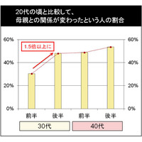 今年の「母の日」、「健康に気遣ったプレゼント」を考える30代・40代女性は7割  画像