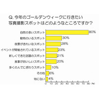 カメラ好き男性が行きたい「GW人気撮影スポット」調査……ニコンイメージングジャパン調べ 画像