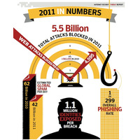 シマンテック、2011年のサイバー攻撃の傾向をまとめた最新脅威レポート 画像