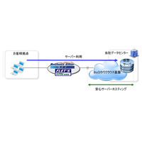 NTT東、「Bizひかりクラウド」でホスティングとバックアップサービスを提供開始 画像