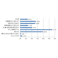 電子マネー、若年層より30代以上の中年世代が活用……モッピーラボ調べ 画像