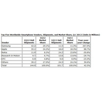 サムスンが携帯電話＆スマートフォン出荷台数で1位…アップル、ノキアを抜く 画像
