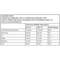 米国でのAndroidスマートフォンのシェアが50％超え、comScoreの調査で判明 画像
