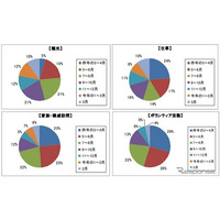 震災1年、東北への旅行「行ったことがある」は22％…JTBアンケート調査 画像