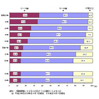 こどもの数は1665万人、31年連続の減少---東京と福岡では増加 画像