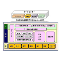 日立、データセンター設計・構築・運用サービス「Facility & IT Management Service」提供開始 画像