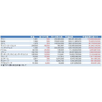 グリー、DeNAなどソーシャルゲーム関連銘柄が大幅安！……コンプガチャ禁止報道の影響 画像