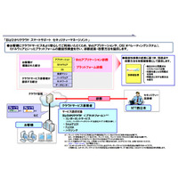 クラウドのWebアプリとプラットフォームを診断……NTT西 画像