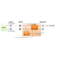 富士通、次世代移動通信システム「LTE-Advanced」向け高性能受信方式を開発 画像