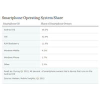 米国ではスマートフォンがすでに過半数！ ニールセンが最新調査結果を発表 画像