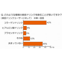 CAの94％が「美容ドリンク」を愛飲……良く飲む1位「コラーゲンドリンク」には“ある課題”も 画像