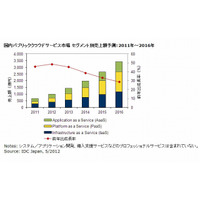 2011年の国内パブリッククラウド市場、前年比45.9％増の662億円に……IDC調べ 画像