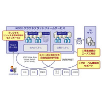 KDDI、クラウド基盤「KDDI クラウドプラットフォームサービス」提供開始 画像