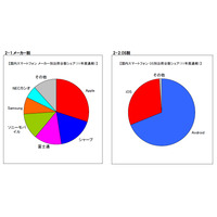 2011年度の携帯電話端末出荷、前年比13.5％増の4,274万台……スマホが56.6％を占める 画像