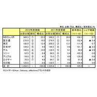 2011年度の国内パソコン出荷台数、2年連続で過去最高を更新……MM総研調べ 画像