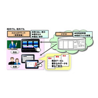 富士通、タブレット端末＆クラウドを活用する学習スタイルの研究を中学校で開始 画像