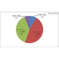 TOEICテスト高得点でも半数以上は「会話が苦手」 画像