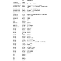 NTTドコモ、山田隆持社長が退任……社長・副社長ら交代で経営陣を刷新へ 画像