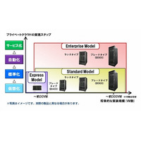 富士通、プライベートクラウドパッケージ「Cloud Ready Blocks」を3モデルに拡充 画像