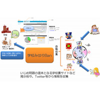 NTTアイティ、学校の風評を自動的に収集・解析する「学校みはりBan」開始 画像