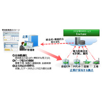 富士通、クラウド活用のエネルギーマネジメントシステム「Enetune」を一般企業向けに発売 画像