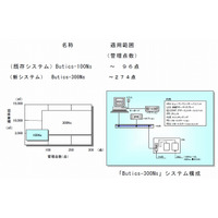 NEC、エネルギー“見える化”機能装備の中小規模向けビルオートメーション発売 画像