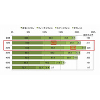 20代のネット利用率、PC・スマホ・携帯・タブレットの総計は延べ200％超え……NTTアド調べ 画像