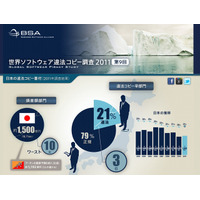 BSA「違法コピー番付」、日本は損害額10位に……PC利用者の39％が違法コピー経験有り 画像