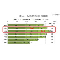 ネットの利用端末、10代の7割がケータイ＆20代の6割がスマホ 画像