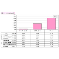 モバイル端末管理「MDM」、まだまだ進んでいない企業の認知・導入……リクルート調べ 画像