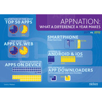 スマートフォンユーザーの平均アプリ数は41……米国でニールセンが調査 画像