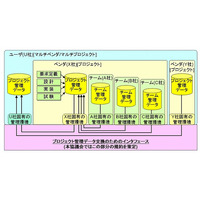 NTTデータ・富士通・NECなど、「次世代プロジェクト管理データ交換アーキテクチャ協議会」設立 画像