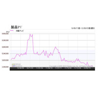 今夏ボーナス商戦でテレビ市場回復、カギは製品差別化とロンドン五輪 画像