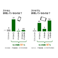 タブレット利用者の過半数は、PCもスマホも3つ全部併用……電通調べ 画像