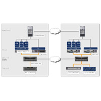 CTC、マルチ仮想データセンター環境での実証実験を開始 画像