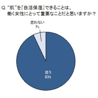 働く女性の9割、肌本来の力を引き出す「自活保湿」を重視……トレンド総研調べ 画像