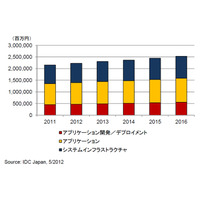 2011年の国内ソフト市場成長率、震災の影響でほぼ横ばい……IDC調べ 画像