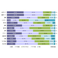 所有スマートフォンに「満足」は64.1％、やはり弱点は「バッテリー」……MMD研調べ 画像