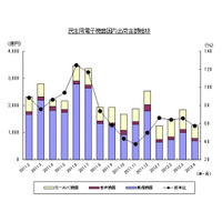 薄型テレビ市場は前年比7割減、3Dテレビはほぼ横ばい……JEITA調べ 画像