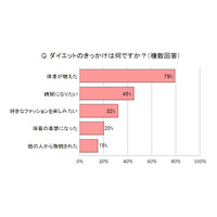 ダイエットに使う額は平均10万円以上！……キレイにやせるコツは“食事制限”ではなく“食事調整” 画像