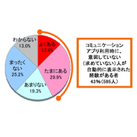 スマホアプリ、「自動表示機能による友達紹介」は経験者の約7割が“不快” 画像