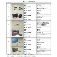 国民生活センター、デジタル式個人線量計6製品のテスト結果を公表……ネットショップなどで販売 画像