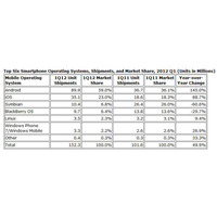 スマートフォンのOS別シェア、出荷ベースでAndroid59％ 画像