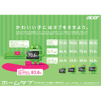 小学生以下の子供を持つ家庭を対象にしたタブレットの利用状況……日本エイサー調べ 画像