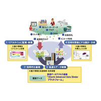 日立、東京大学との超高速DBエンジンの共同研究開発成果を製品化 画像