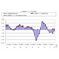 ICT経済、5四半期連続のマイナス成長……情報通信総研調べ 画像