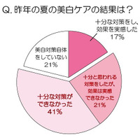 女性の6割、昨夏のスキンケアに失敗……“つもり美白”から卒業するための成分とは？ 画像