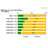 子どものネット利用…「宿題」35.4％、「ゲーム」61.4％ 画像