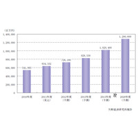 スマートハウス、2020年度にHEMS市場は2010年度の74倍に……矢野経済研調べ 画像